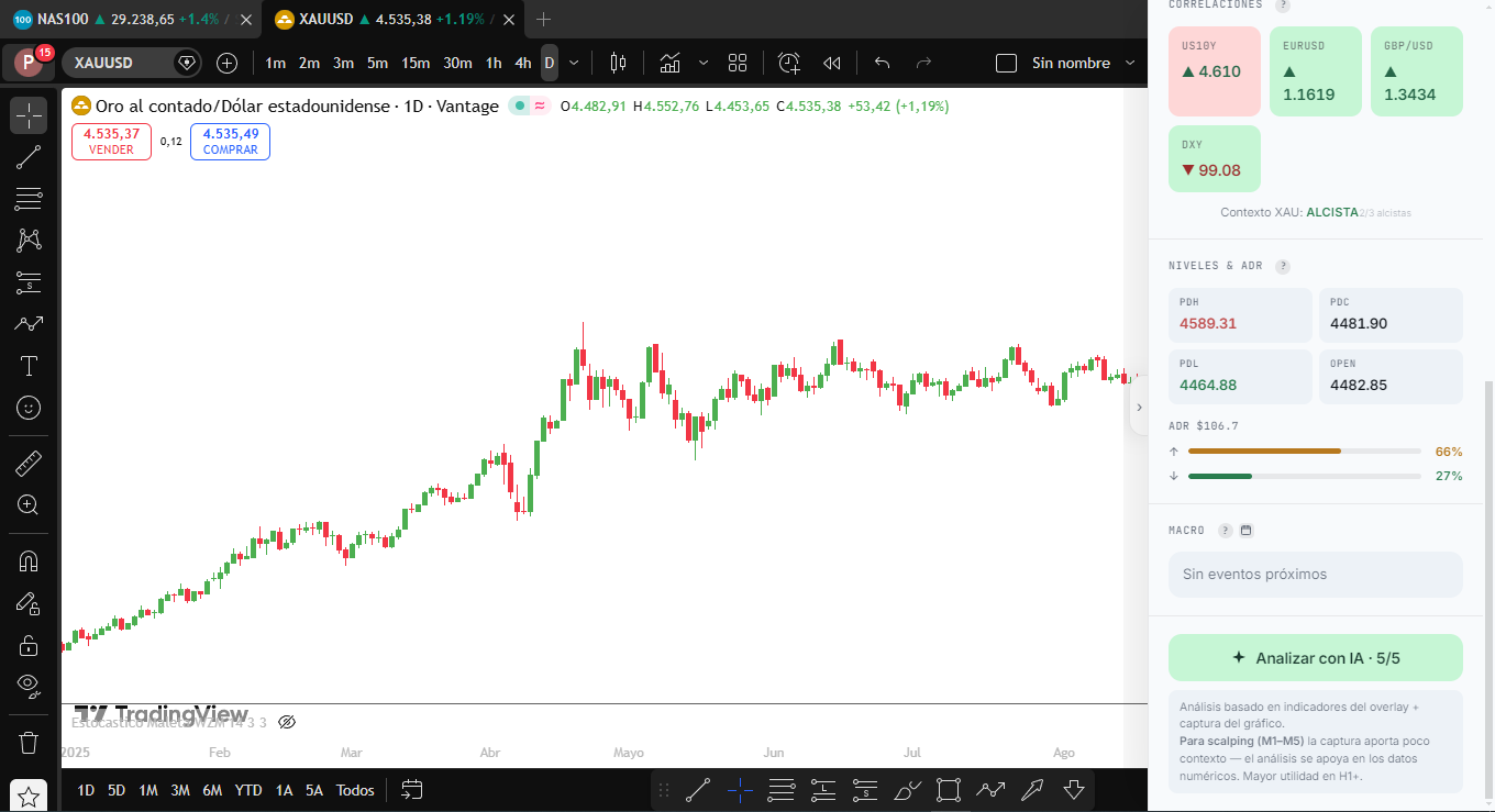 SOLIDUS overlay mostrando correlaciones, niveles clave ADR y botón Analizar con IA